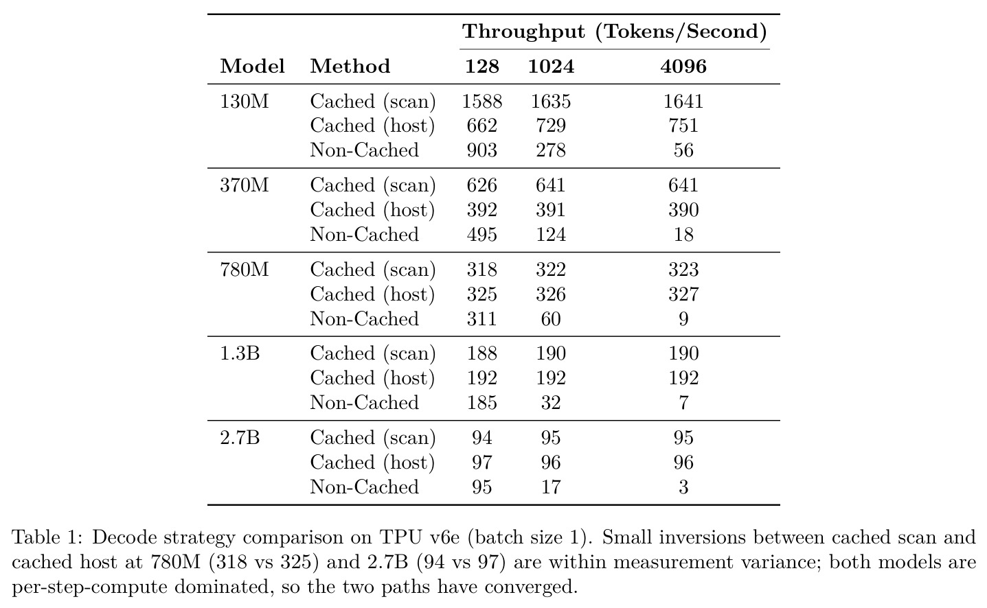 Decode strategy comparison on TPU v6e (batch size 1)