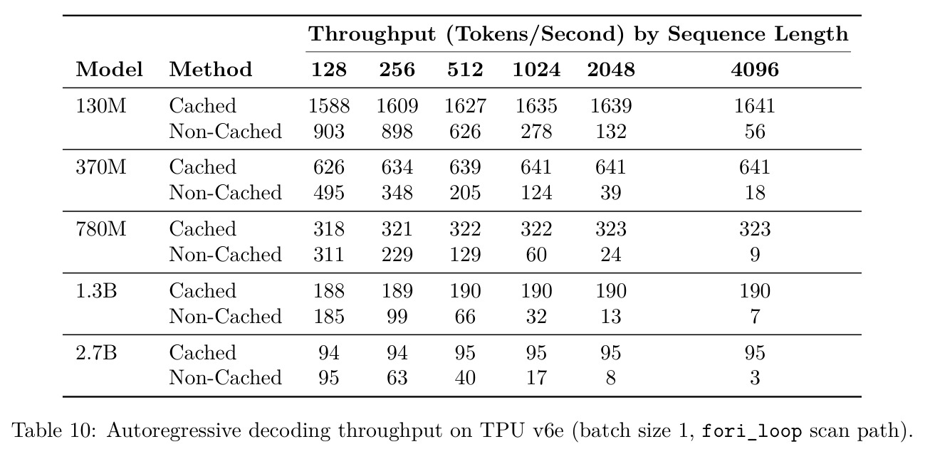 Autoregressive decoding throughput on TPU v6e (batch size 1, fori_loop scan path)