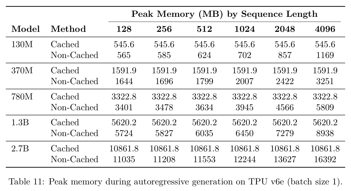 Peak memory during autoregressive generation on TPU v6e (batch size 1)