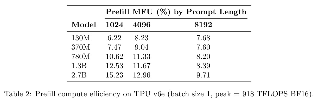 Prefill compute efficiency on TPU v6e (batch size 1, peak = 918 TFLOPS BF16)