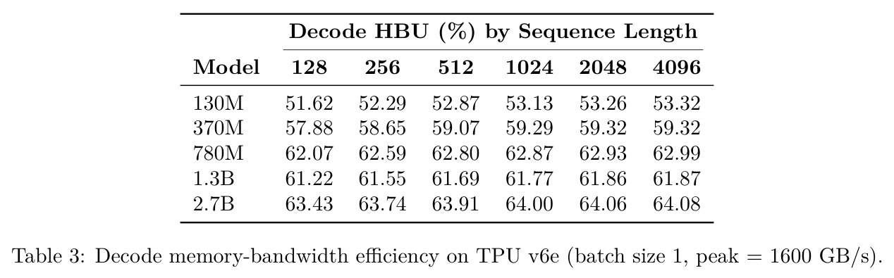 Decode memory-bandwidth efficiency on TPU v6e (batch size 1, peak = 1600 GB/s)