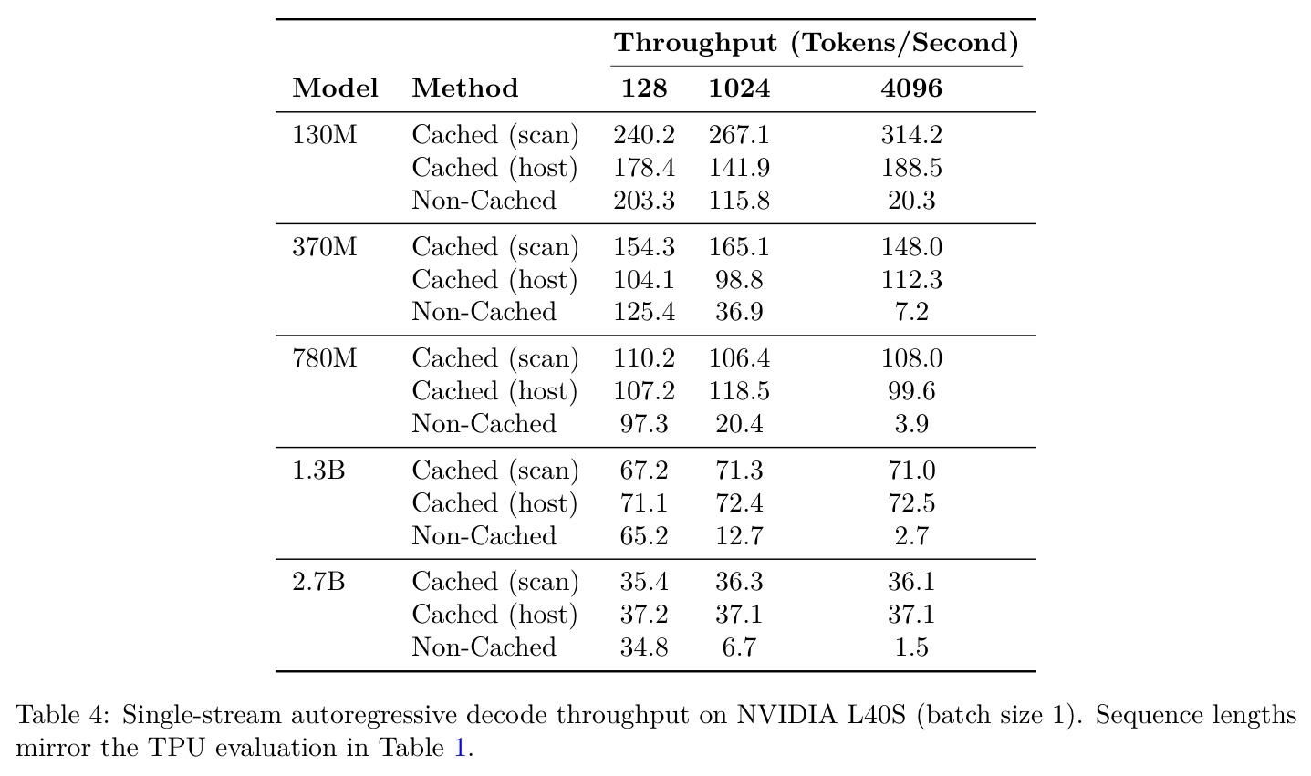 Single-stream autoregressive decode throughput on NVIDIA L40S (batch size 1)