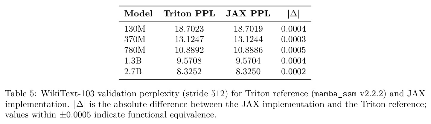 WikiText-103 validation perplexity (stride 512) for Triton reference and JAX implementation