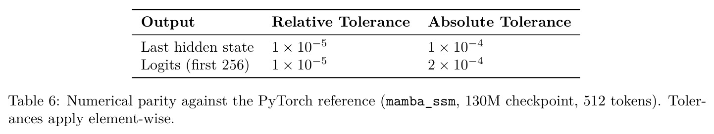 Numerical parity against the PyTorch reference (mamba_ssm, 130M checkpoint, 512 tokens)