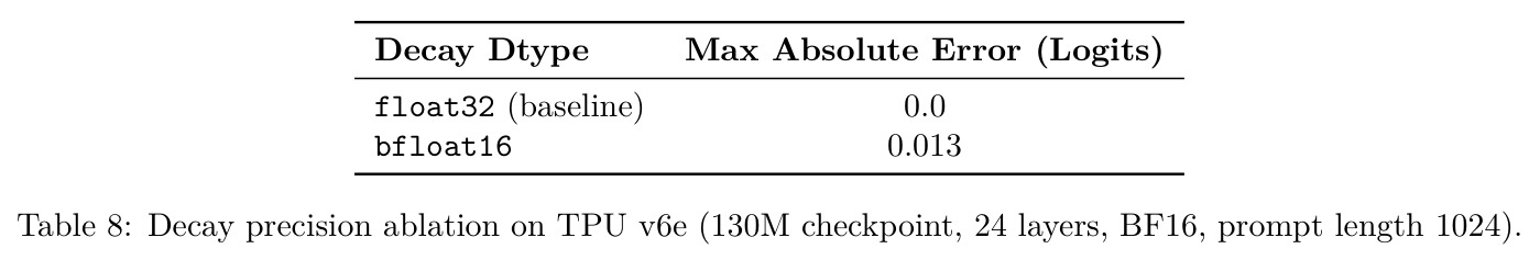 Decay precision ablation on TPU v6e (130M checkpoint, 24 layers, BF16, prompt length 1024)