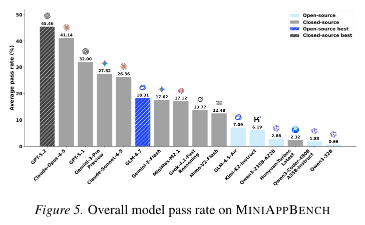 模型在MINIAPPBENCH上的整体通过率