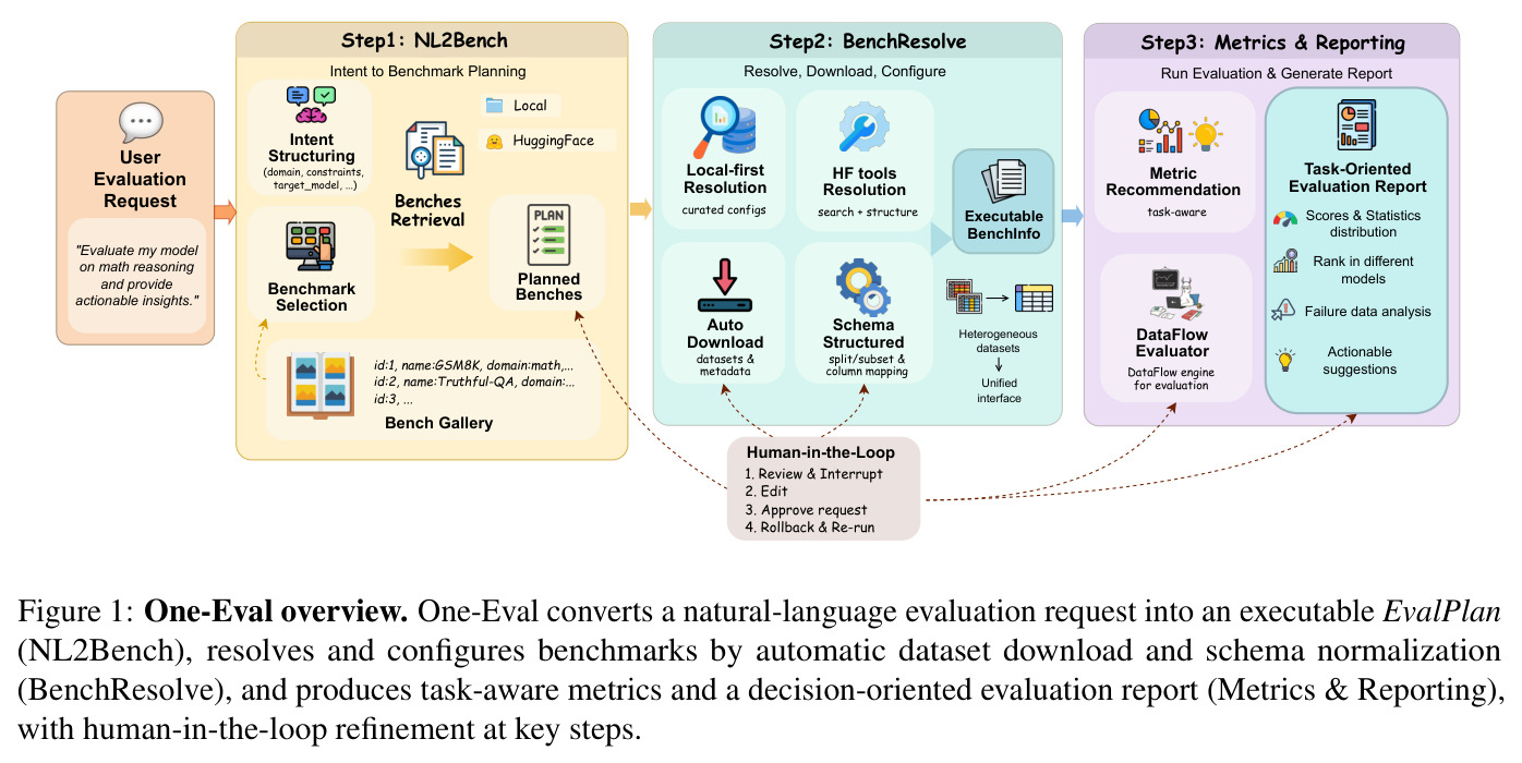One-Eval overview
