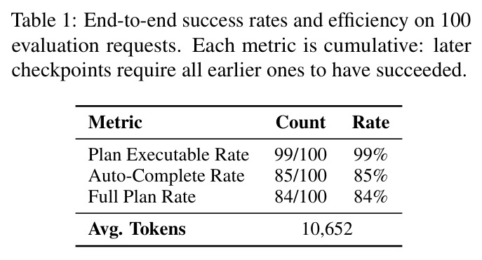 End-to-end success rates and efficiency on 100 evaluation requests