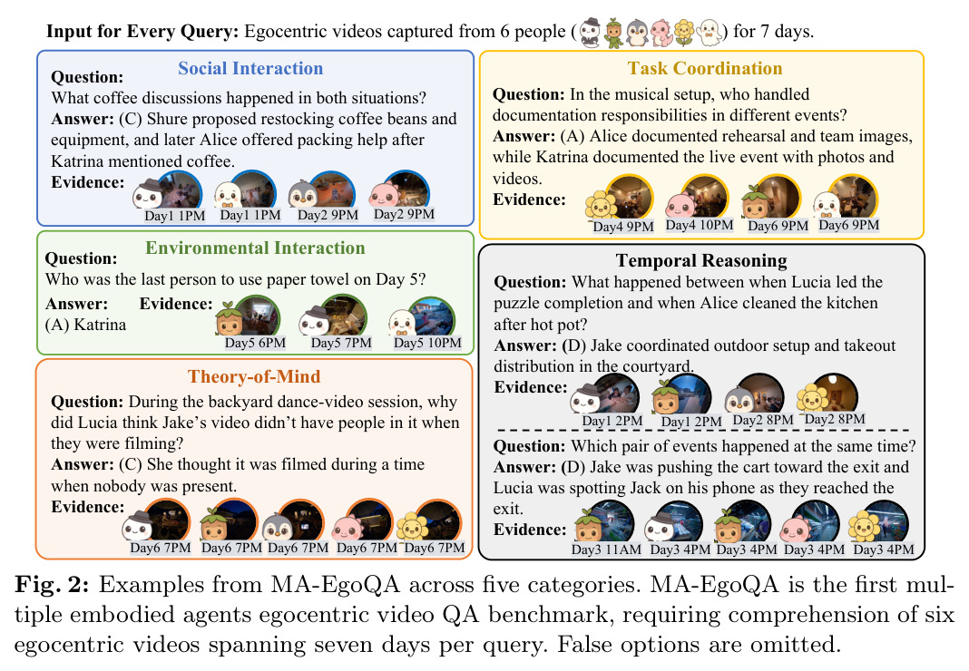 Examples from MA-EgoQA across five categories