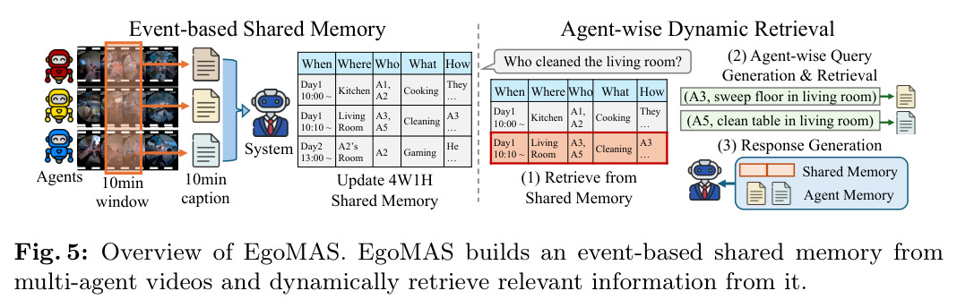 Overview of EgoMAS