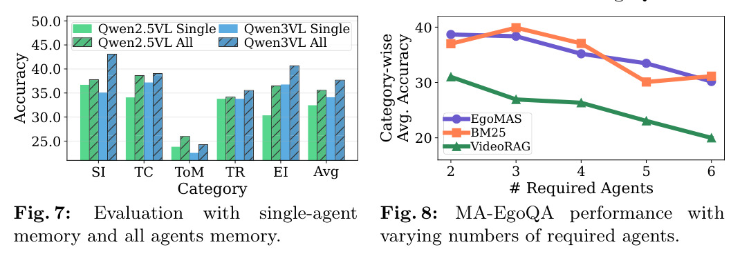 MA-EgoQA performance with varying numbers of required agents