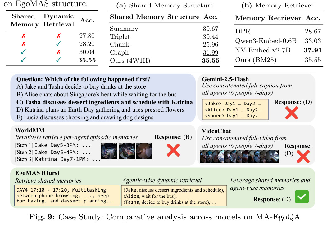 Case Study: Comparative analysis across models on MA-EgoQA