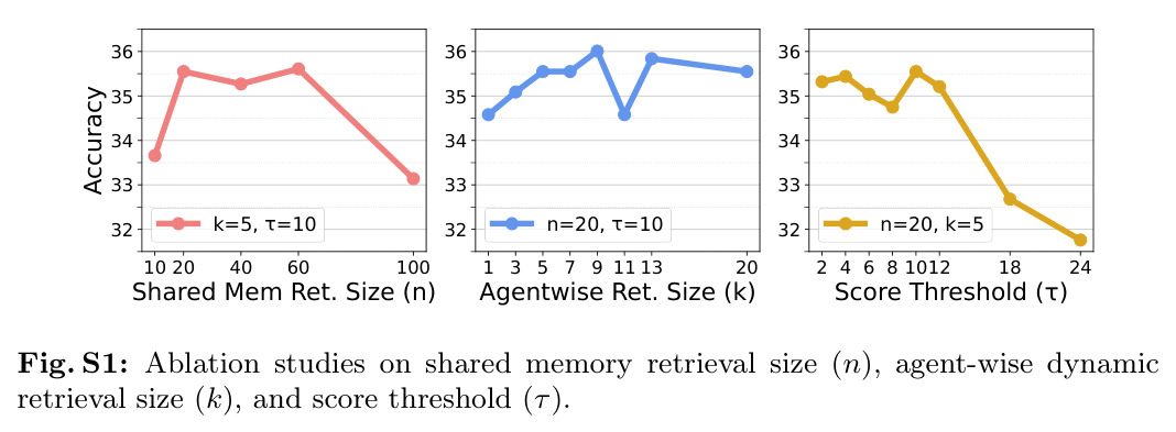 Evaluation with single-agent memory and all agents memory