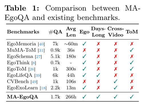 Comparison between MA-EgoQA and existing benchmarks