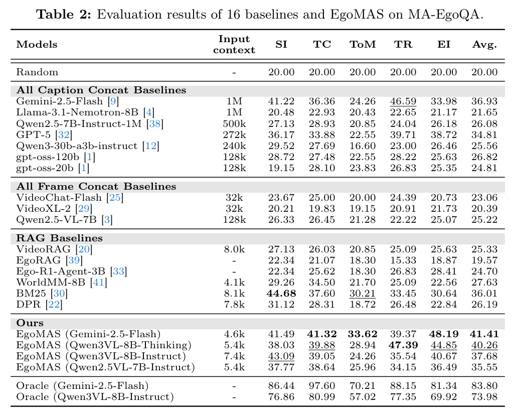 Evaluation results of 16 baselines and EgoMAS on MA-EgoQA
