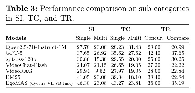 Performance comparison on sub-categories in SI, TC, and TR