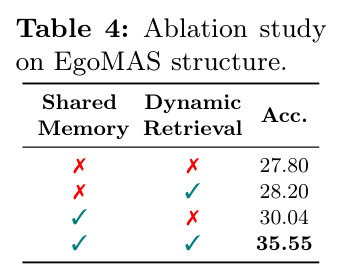 Ablation study on EgoMAS structure