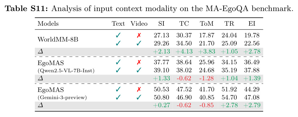 Ablation studies on sub-modules of EgoMAS