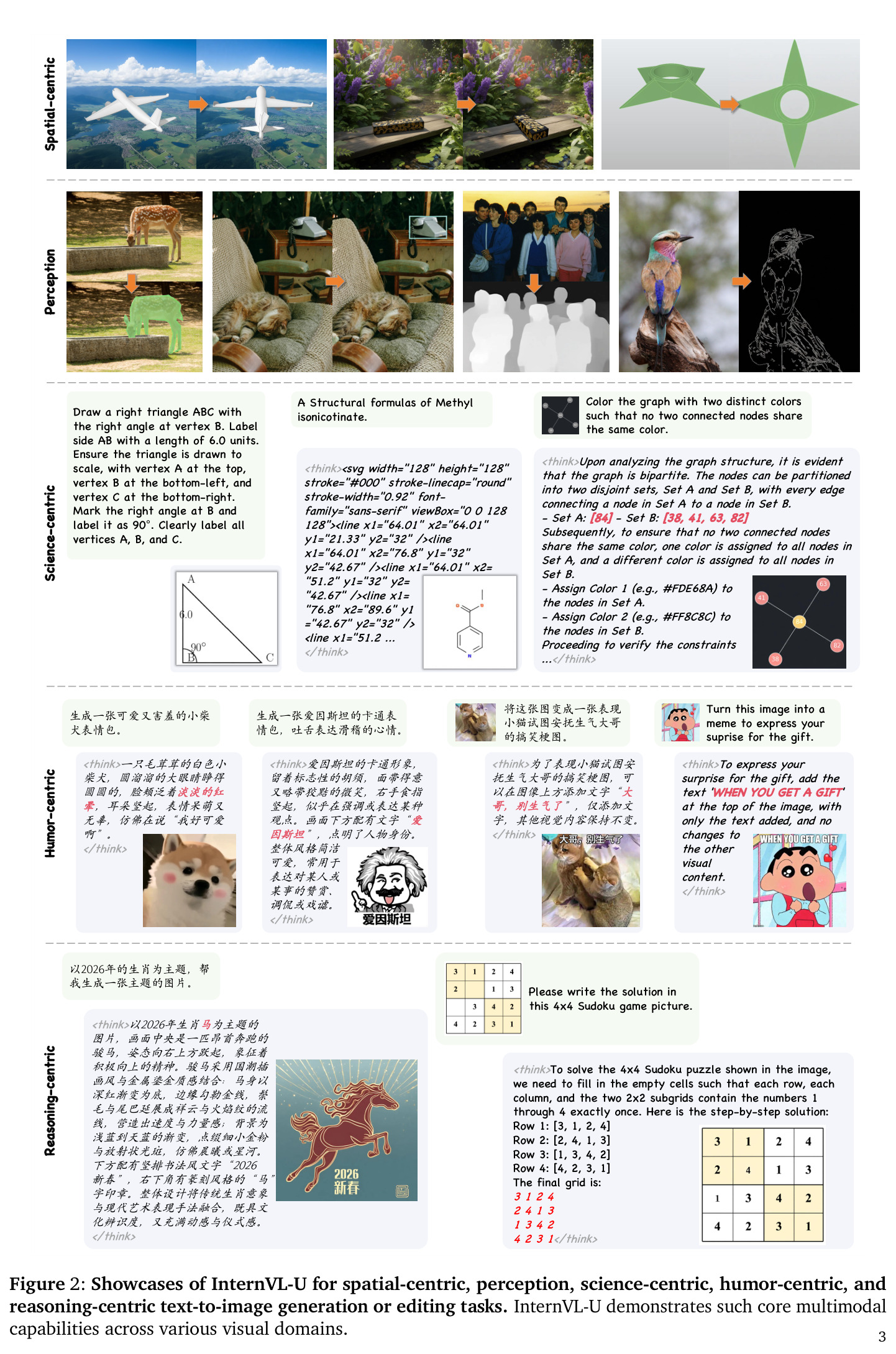 Showcases of InternVL-U for spatial-centric, perception, science-centric, humor-centric, and reasoning-centric text-to-image generation or editing tasks.