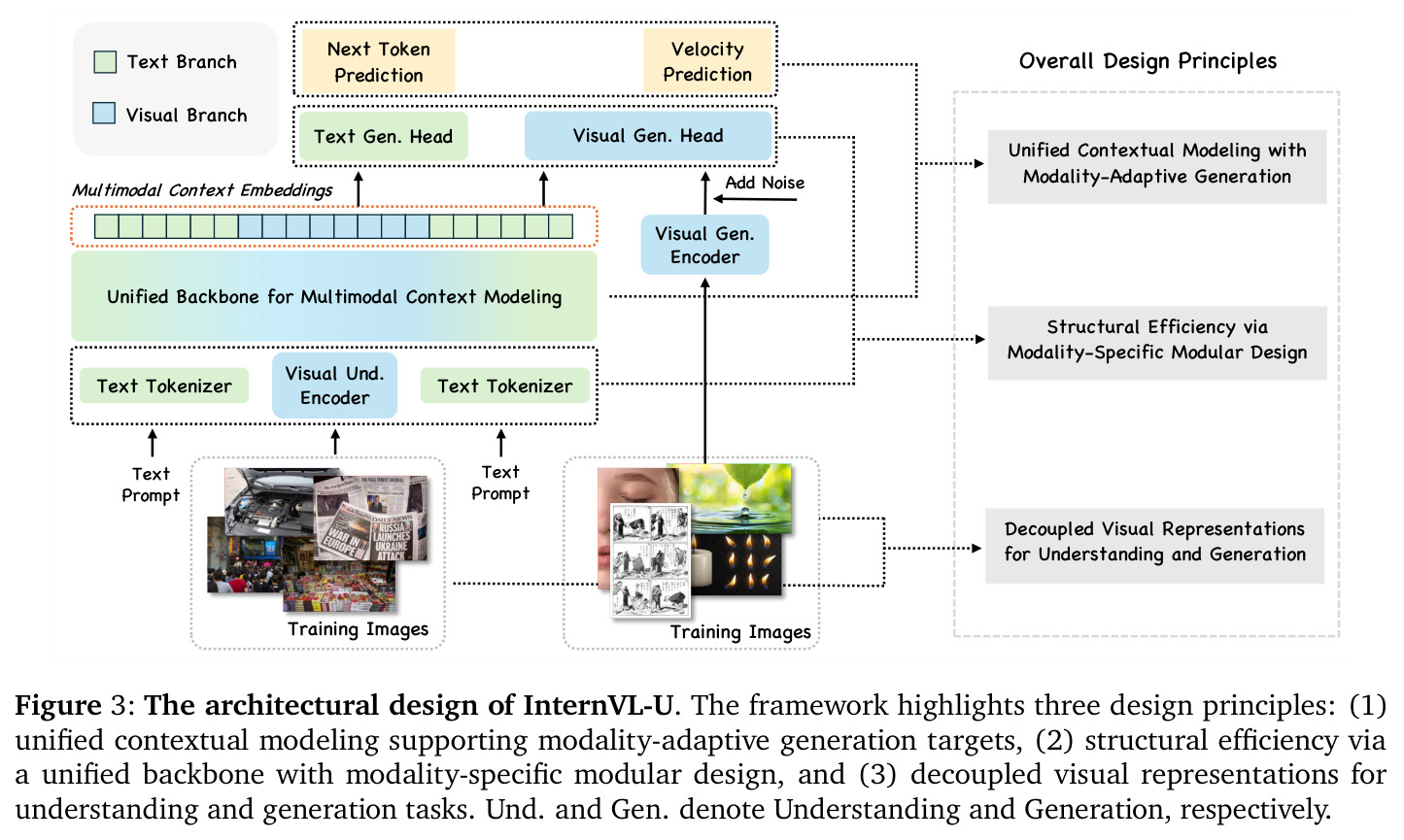 The architectural design of InternVL-U.