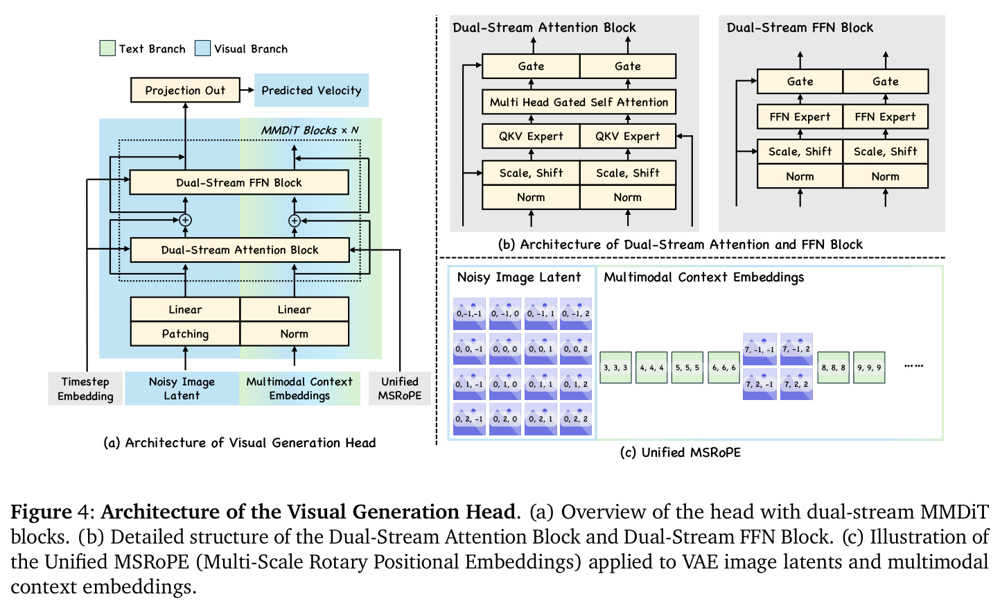 Architecture of the Visual Generation Head.