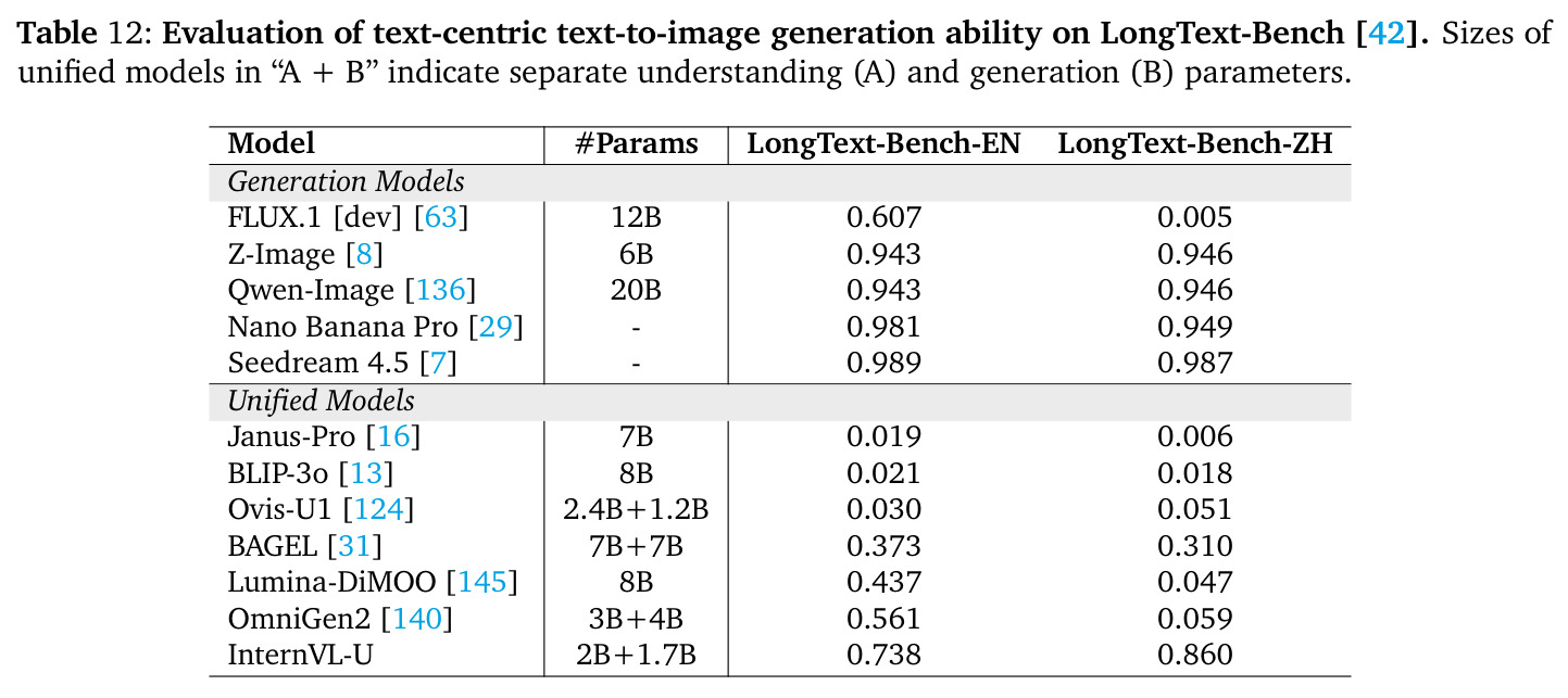 Evaluation of text-centric text-to-image generation ability on LongText-Bench.