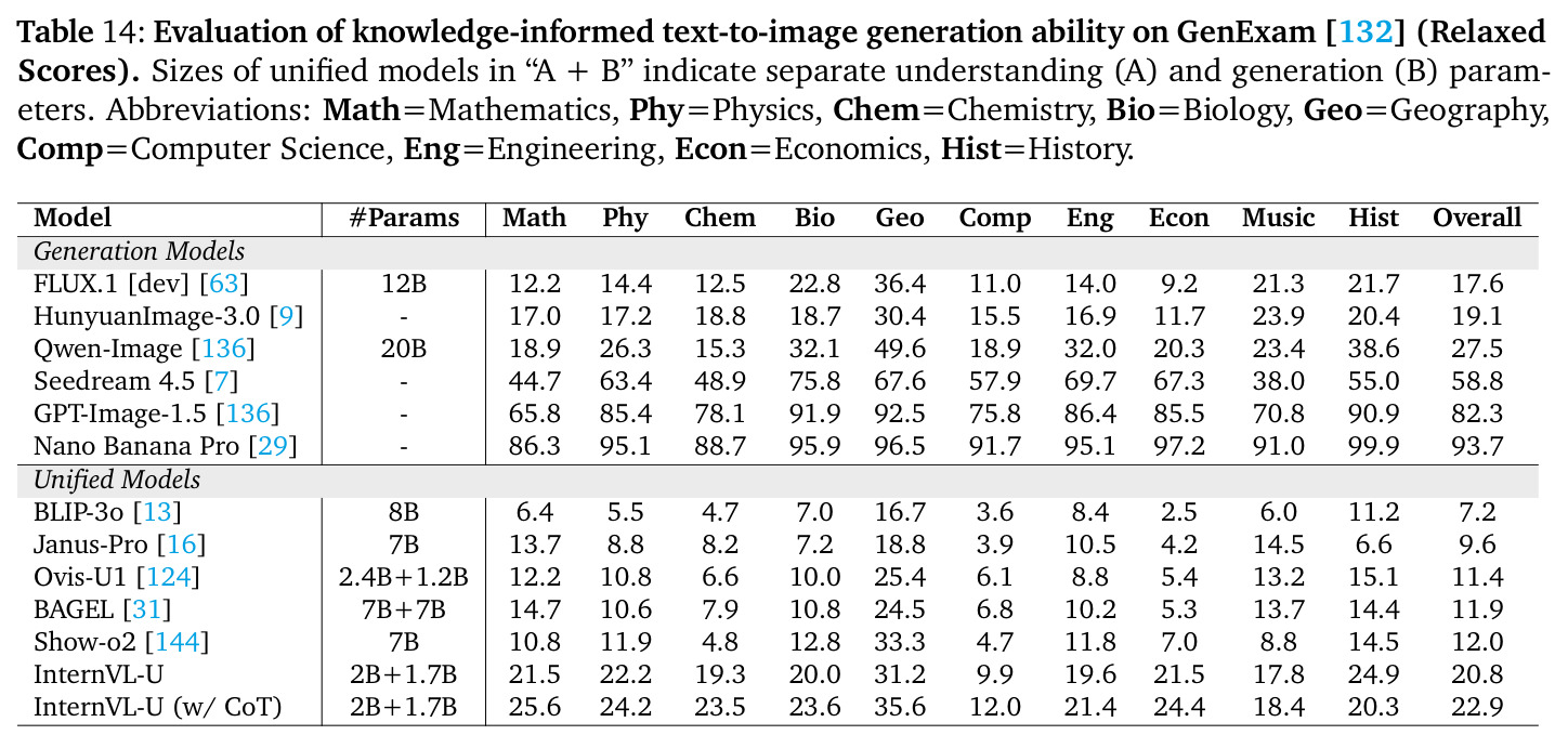 Evaluation of knowledge-informed text-to-image generation ability on GenExam.