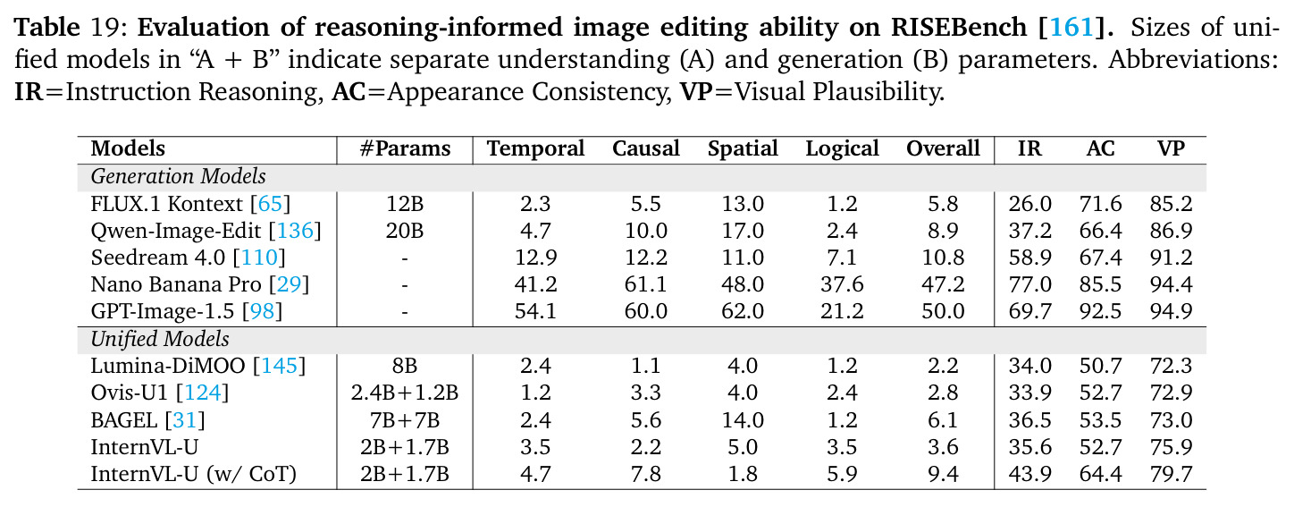 Evaluation of reasoning-informed image editing ability on RISEBench.