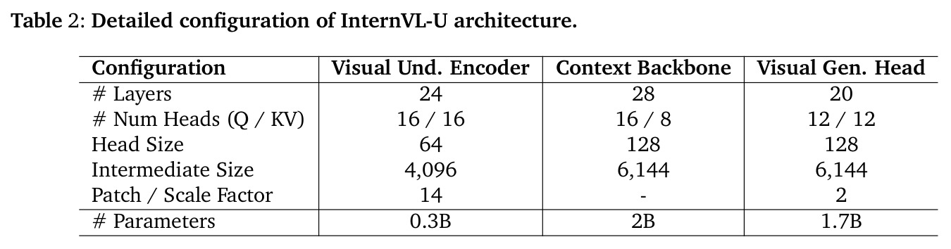 Detailed configuration of InternVL-U architecture.