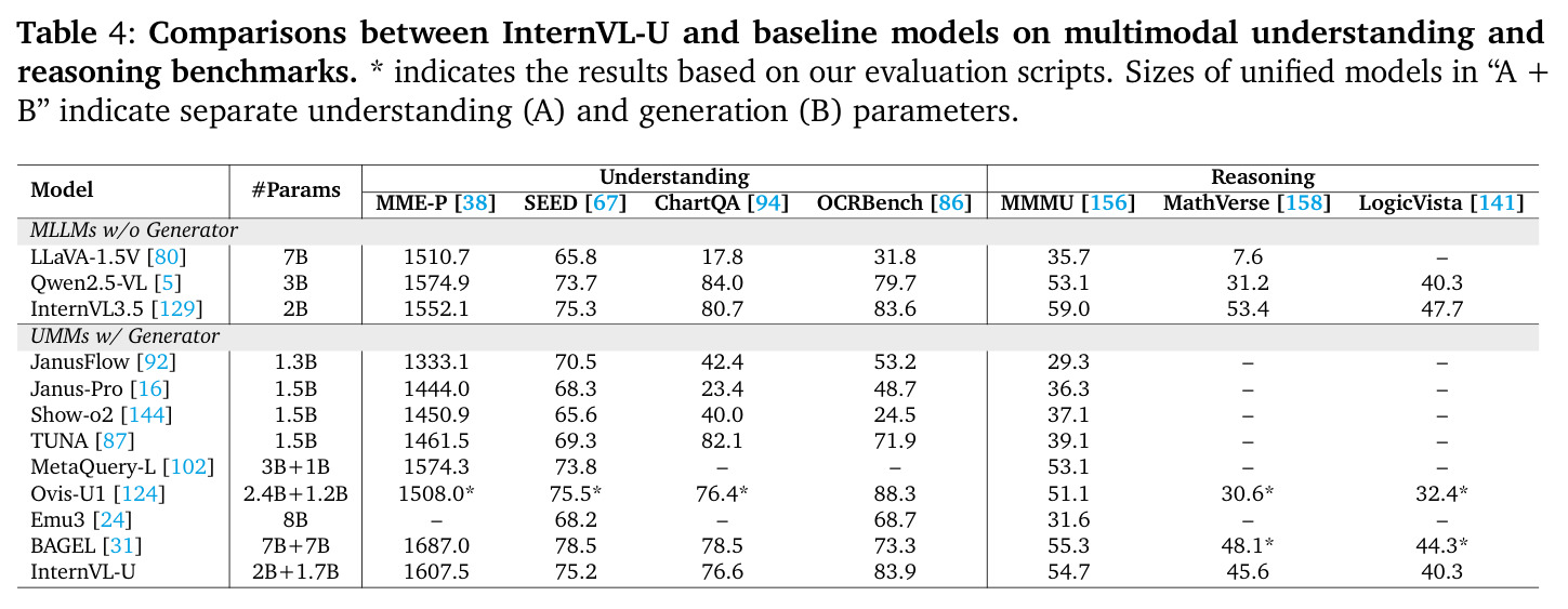 Comparisons between InternVL-U and baseline models on multimodal understanding and reasoning benchmarks.