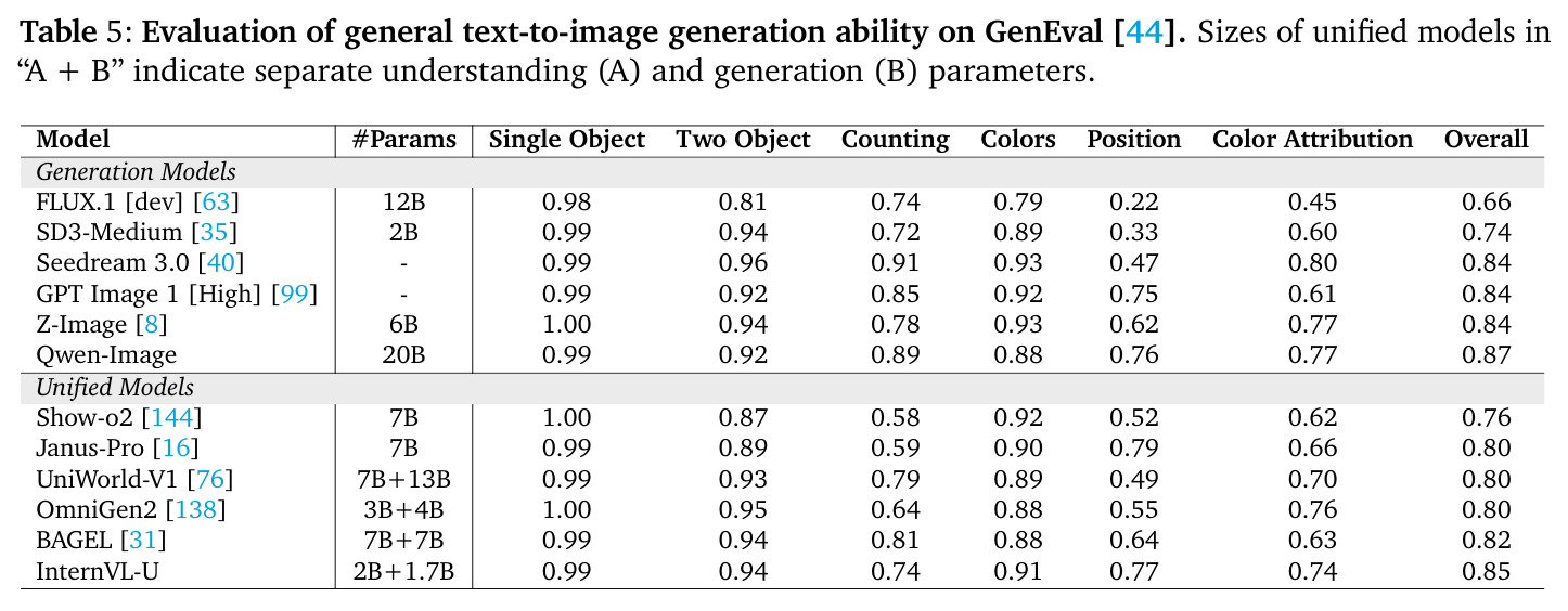 Evaluation of general text-to-image generation ability on GenEval.