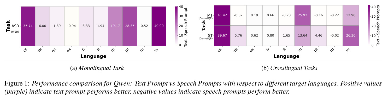 Performance comparison for Qwen: Text Prompt vs Speech Prompts with respect to different target languages
