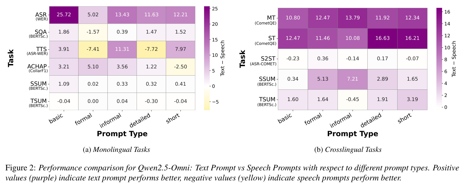Performance comparison for Qwen2.5-Omni: Text Prompt vs Speech Prompts with respect to different prompt types