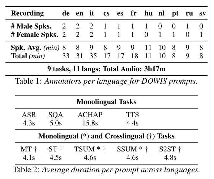 Average duration per prompt across languages
