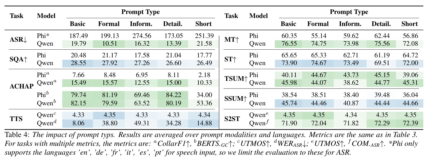The impact of prompt types