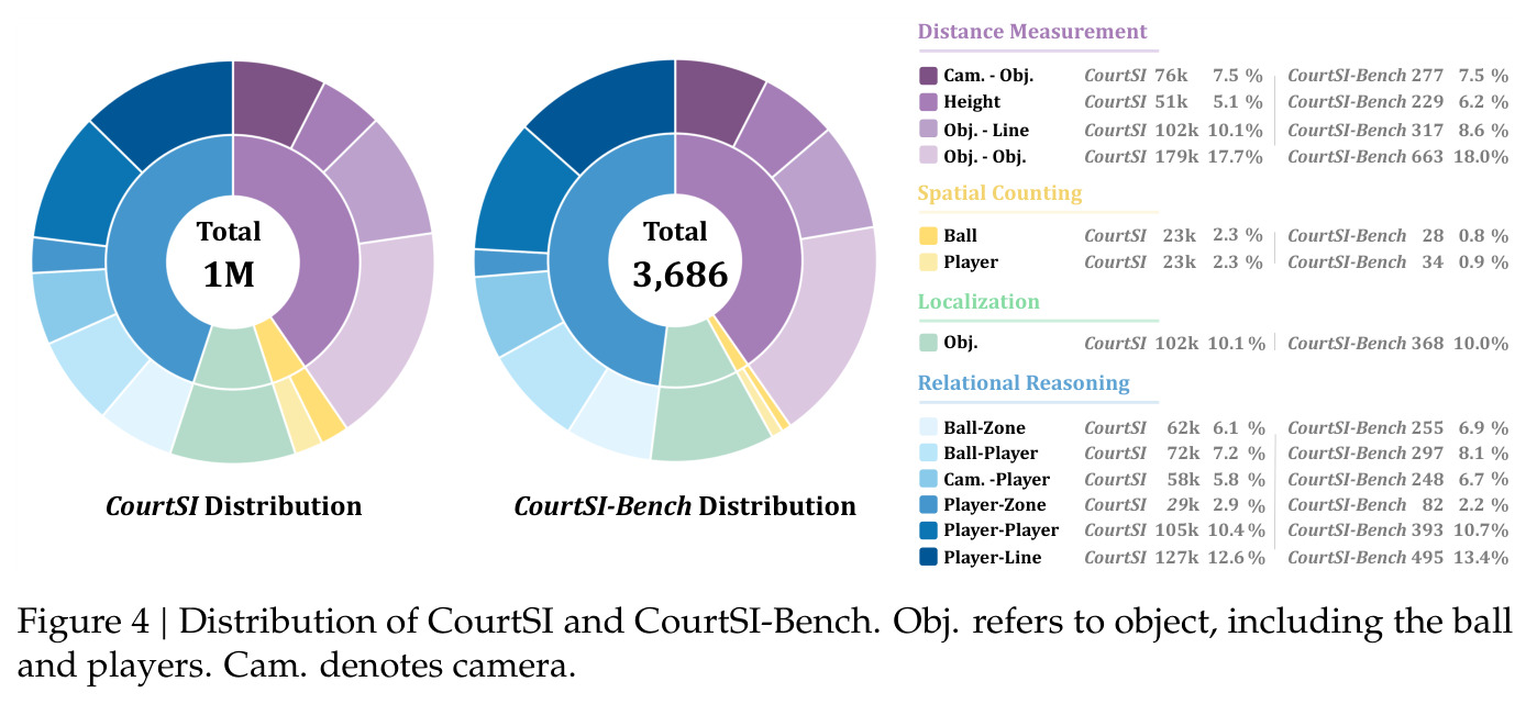 Distribution of CourtSI and CourtSI-Bench