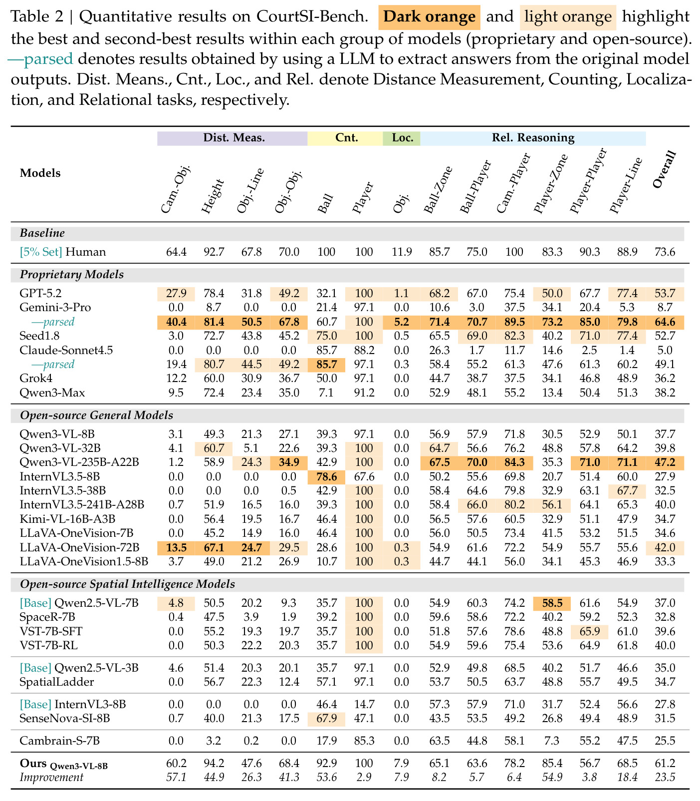 Quantitative results on CourtSI-Bench