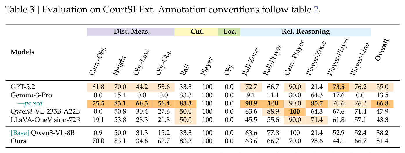 Evaluation on CourtSI-Ext