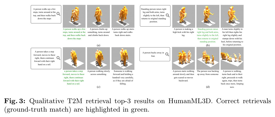 Qualitative T2M retrieval top-3 results on HumanML3D.