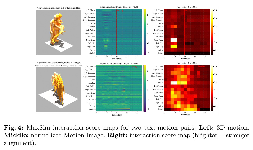 MaxSim interaction score maps for two text-motion pairs.