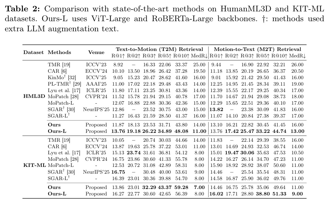 Comparison with state-of-the-art methods on HumanML3D and KIT-ML datasets.