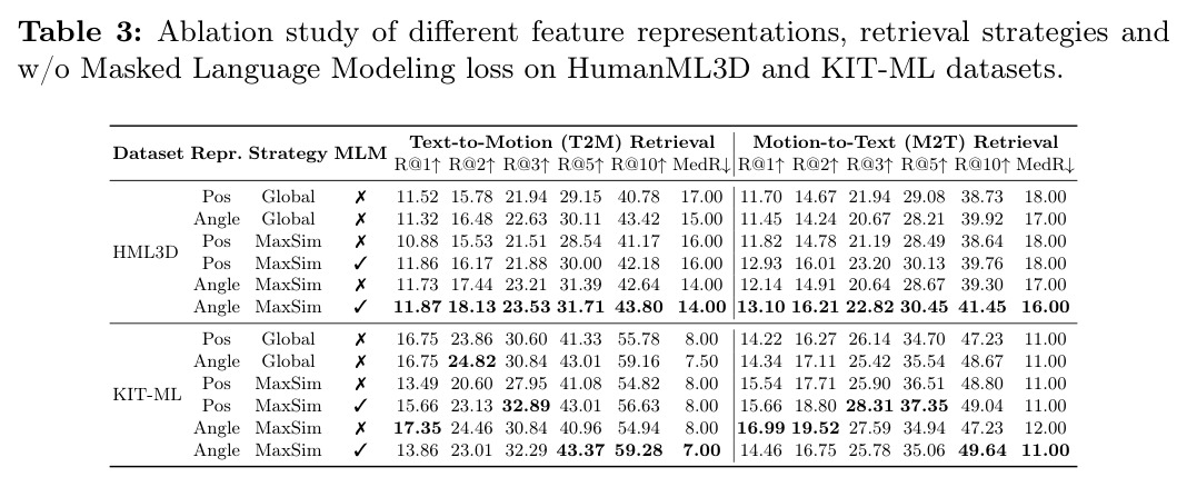 Ablation study of different feature representations, retrieval strategies and w/o Masked Language Modeling loss on HumanML3D and KIT-ML datasets.