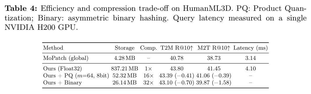Efficiency and compression trade-off on HumanML3D.