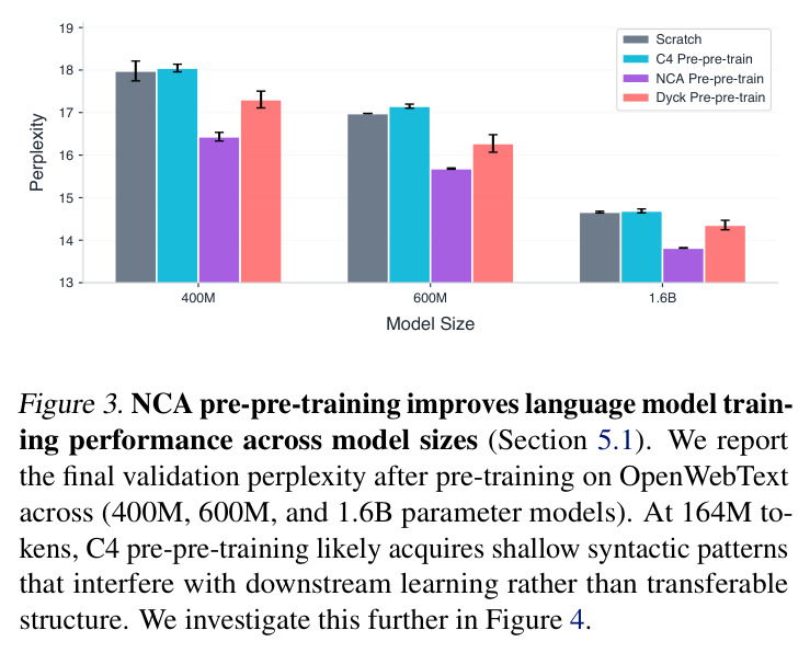 How does NCA/Dyck pre-pre-training scale across model sizes? (400M / 600M / 1.6B 三档参数规模在 OpenWebText 上的最终困惑度条形对比,含 NCA / C4 / Dyck / Scratch 四种预预训练条件。)