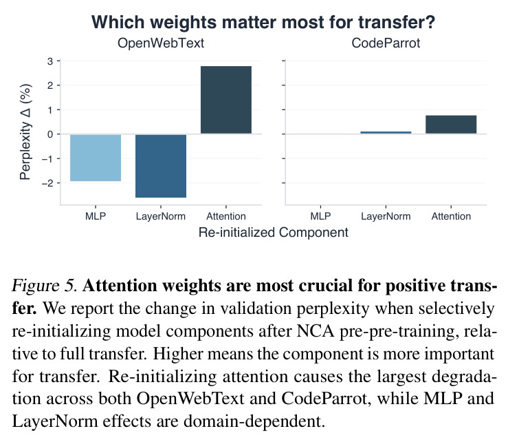 Which weights matter most for transfer? (在 OpenWebText 与 CodeParrot 上,选择性重置 attention/MLP/LayerNorm 子集后的相对困惑度变化,数值越高代表该组件对迁移越关键。)