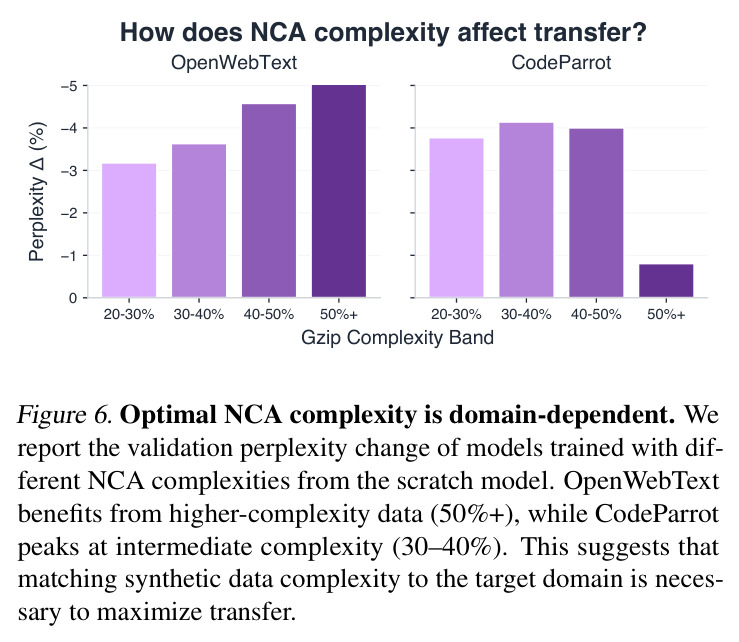 How does NCA complexity affect transfer? (在四个 gzip 复杂度带 20-30% / 30-40% / 40-50% / 50%+ 下,OpenWebText 与 CodeParrot 上的相对困惑度变化柱状图。)