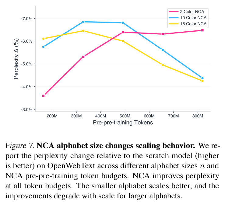 How does NCA pre-pre-training scale with universe size? (n ∈ {2, 10, 15} 三种字母表大小下,相对 scratch 的困惑度变化随预预训练 token 数(200M-800M)的变化曲线。)