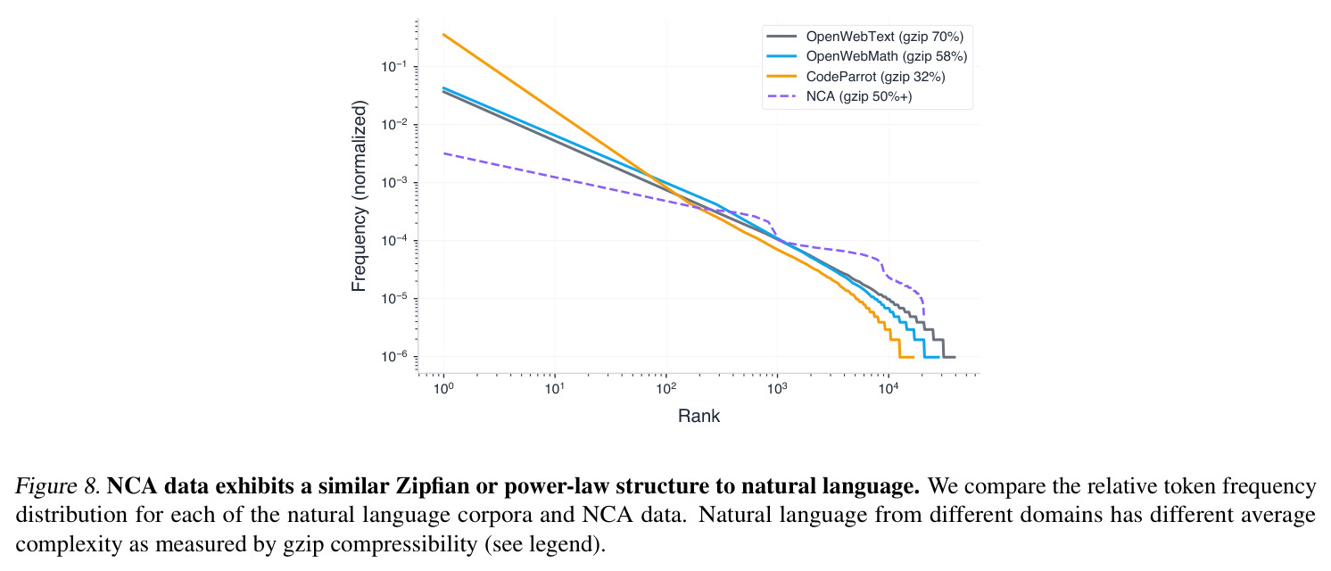 NCA data exhibits a similar Zipfian or power-law structure to natural language. (NCA、OpenWebText、OpenWebMath、CodeParrot 的相对 token 频率 vs. rank 双对数图,图例中标注各数据集平均 gzip 压缩比。)