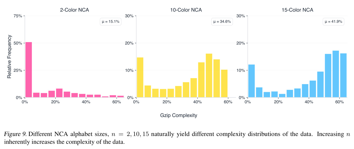 Different NCA alphabet sizes, n = 2, 10, 15 naturally yield different complexity distributions of the data. (三种字母表大小下 NCA 轨迹的 gzip 复杂度直方图,标注平均复杂度值。)