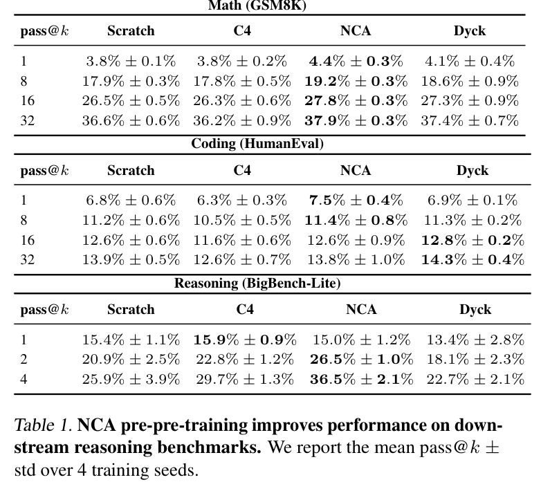 NCA pre-pre-training improves performance on downstream reasoning benchmarks. (4 个种子下,GSM8K / HumanEval / BigBench-Lite 在 Scratch / C4 / NCA / Dyck 四种 pre-pre-training 下的 pass@k ± std 报告,k 取 1、2、4、8、16、32。)